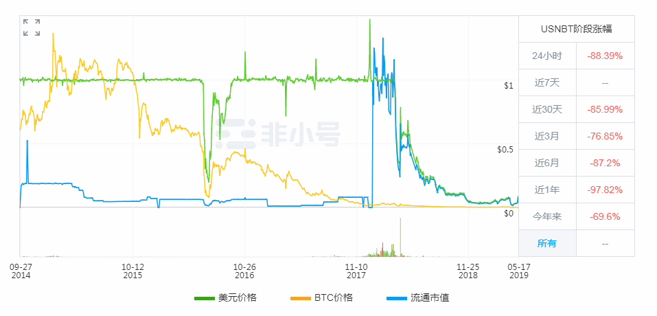 稳定币的终结:NuBits的热潮与崩盘 稳定币的终结:NuBits的热潮与崩盘